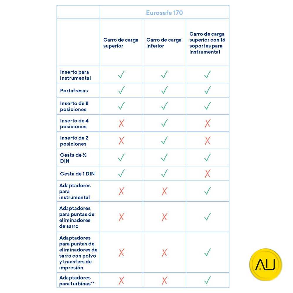 tienda-venta-servicio-tecnico-especializado-termodesinfectadora-euronda-eurosafe-170-tabla-compatibilidad
