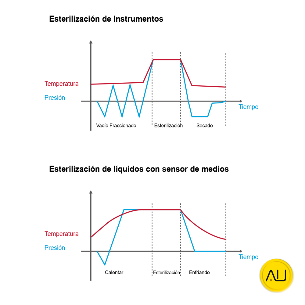 tienda-venta-servicio-tecnico-especializado-autoclave-icanclave-clavelab-2545d-graficas Gráficas autoclave ClaveLab 2545D de IcanClave en venta para comprar en la tienda de autoclav.es
