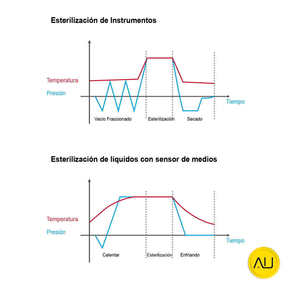 tienda-venta-servicio-tecnico-especializado-autoclave-icanclave-clavelab-3242T-3262T-graficos Gráficos autoclave ClaveLab 3242T y 3262T de IcanClave en venta para comprar en la tienda de autoclav.es