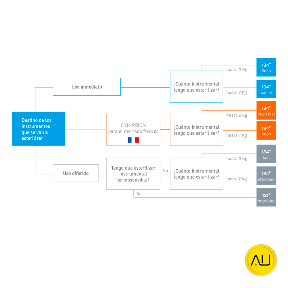 tienda-venta-servicio-tecnico-especializado-autoclave-tecno-gaz-onyx-b-6-tabla-ciclos Tabla ciclos autoclave Tecno-Gaz Onyx 6 en venta para comprar en la tienda de Autoclav.es