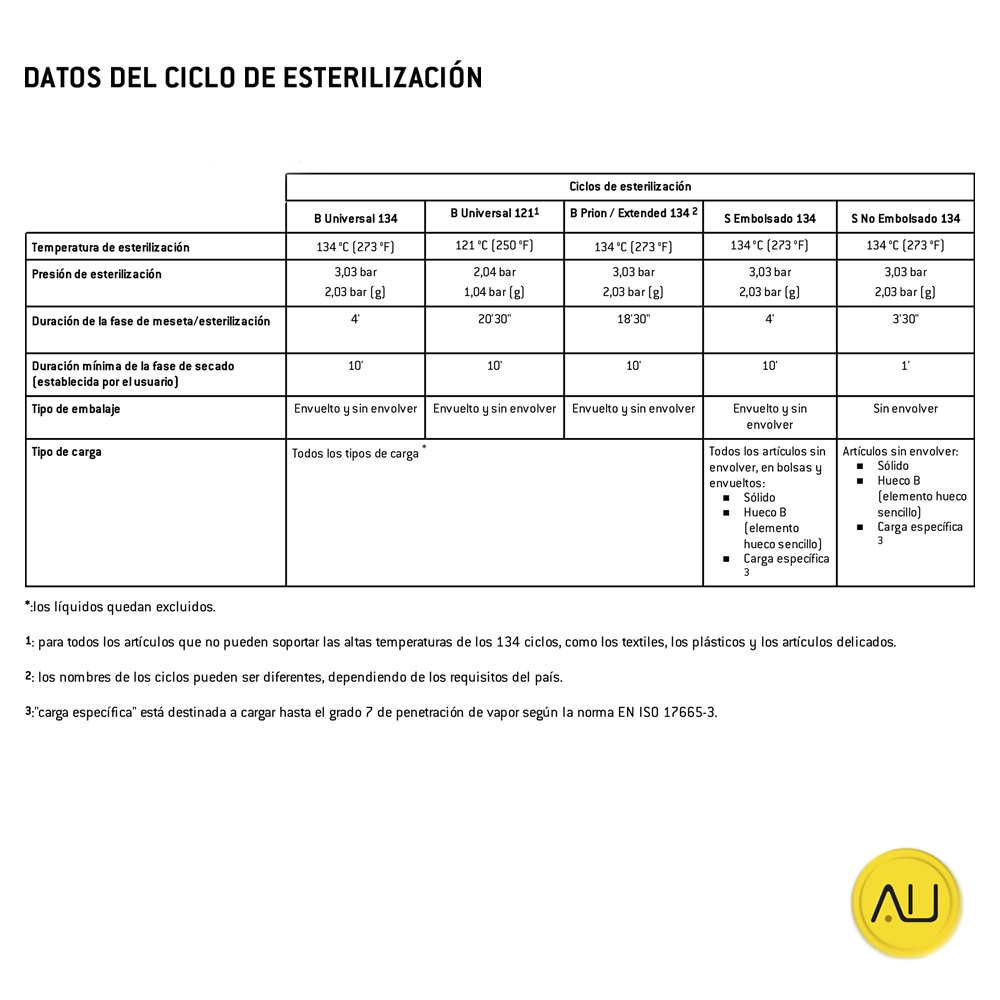 tienda-venta-servicio-tecnico-especializado-autoclave-wh-lisa-mini-3l-5l-datos-ciclo-esterilizacion Tabla ciclos de esterilización autoclave W&H Lisa Mini de 3 y 5 litros en venta para comprar en la tienda de Autoclav.es