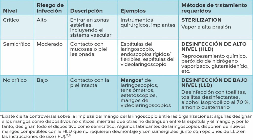 Clasificación de instrumental: tabla comparativa de clasificación Spaulding y cómo procesar cada tipo de herramienta